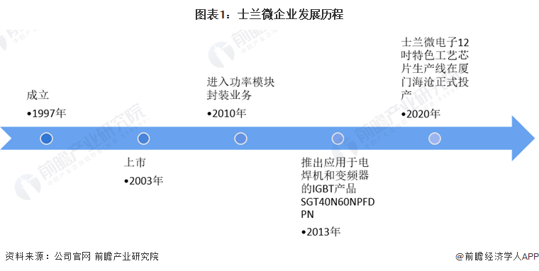 图表1:士兰微企业发展历程