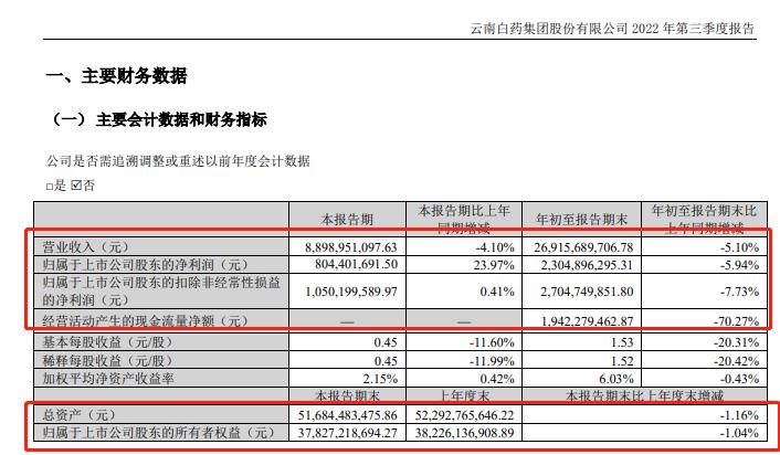点击看大图 追踪金选|云南白药最后一位老将王明辉辞任董事长,千亿巨头业绩滞涨,炒股巨亏7.5亿令投资者担忧