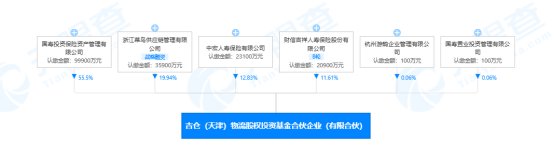中国人寿联合菜鸟成立物流产业基金