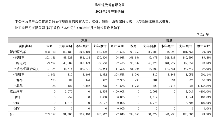 比亚迪2月整体销量图源:比亚迪产销快讯截图