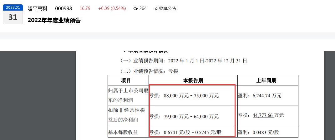点击看大图 隆平高科董事长毛长青辞职:四年任期内公司两度亏损,去年归母净利润预计亏损至少7亿元
