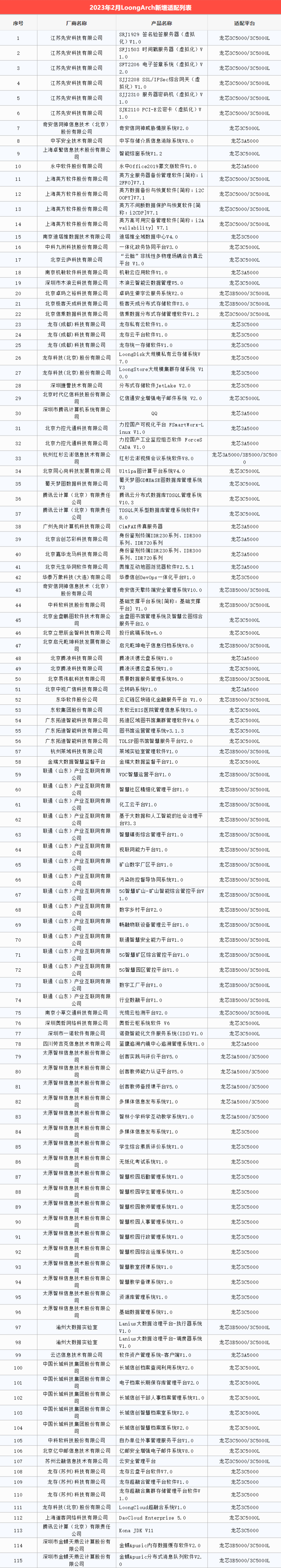 龙芯中科:2023 年 2 月龙架构(LoongArch)平台适配新增 115 款产品