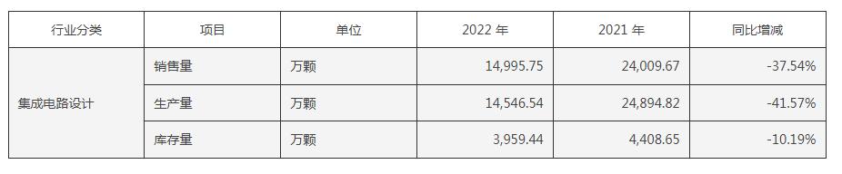 点击看大图 财报金选|全志科技前一日收获股价10.34%大涨后一日宣布2022年归属净利润“腰斩”