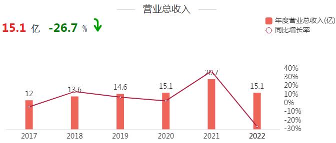 点击看大图 财报金选|全志科技前一日收获股价10.34%大涨后一日宣布2022年归属净利润“腰斩”