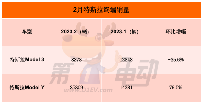 “价格风暴”中,特斯拉和比亚迪2月销量对比