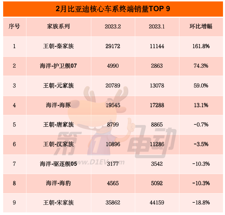 “价格风暴”中,特斯拉和比亚迪2月销量对比