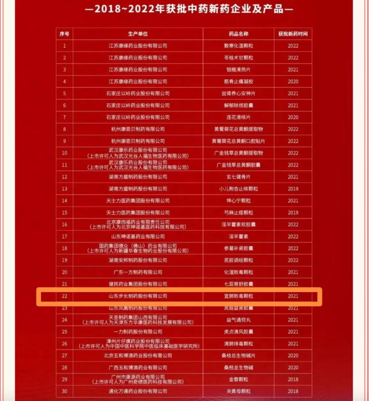 点击看大图 图片宣肺败毒颗粒荣登“2018-2022年获批中药新药企业及产品”榜单