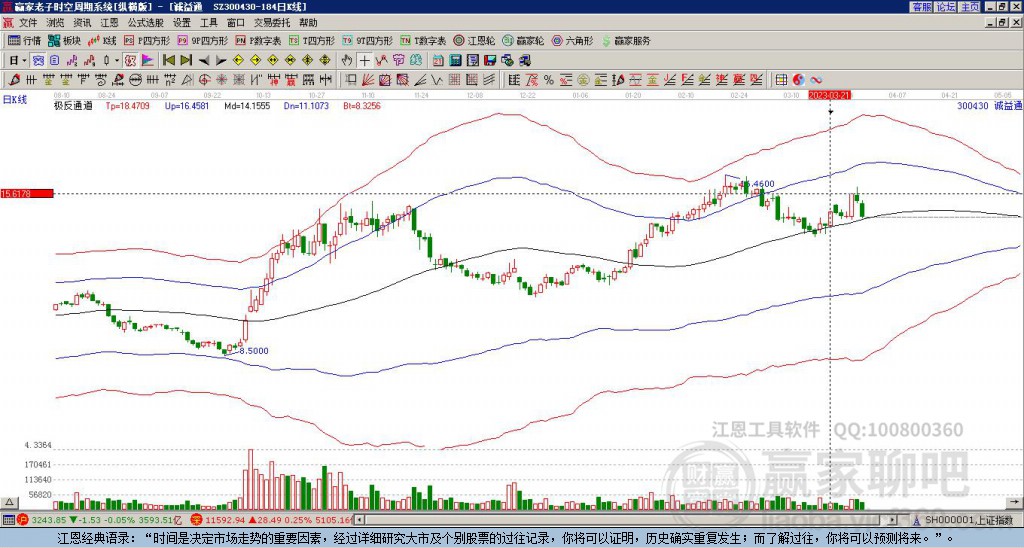 300430诚益通赢家极反通道工具 300430诚益通赢家极反通道工具