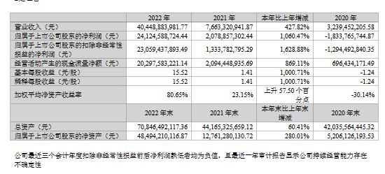 点击看大图 财报金选|成也锂价,败也锂价!天齐锂业2022年净利大增超10倍!未来存不确定性