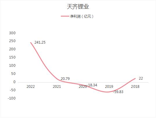 点击看大图 财报金选|成也锂价,败也锂价!天齐锂业2022年净利大增超10倍!未来存不确定性