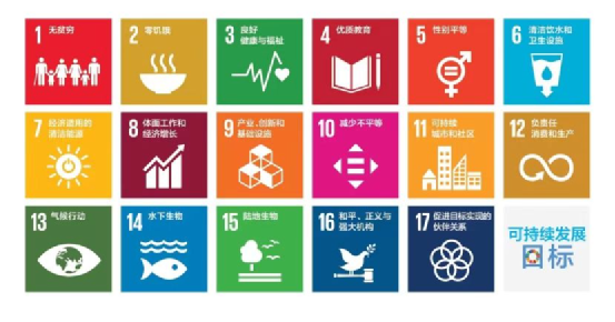 联合国可持续发展期目标(SDGs),来源:un.org官网