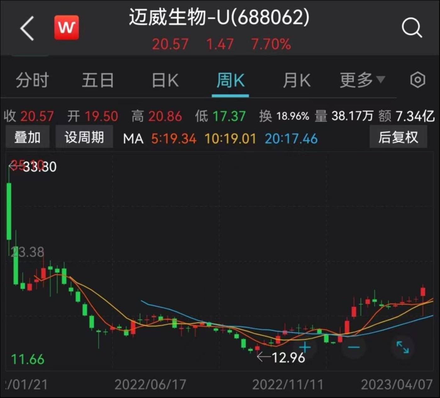 股价走势,来源:Wind