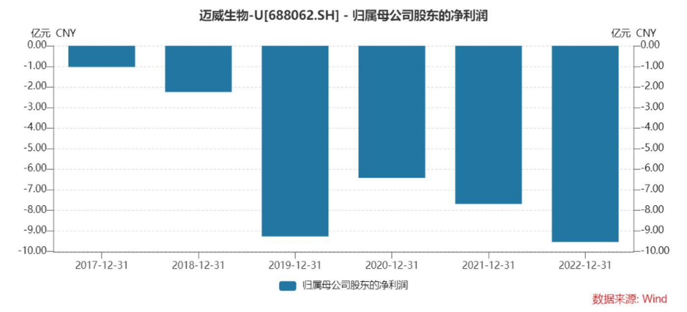 归母净利润,来源:Wind