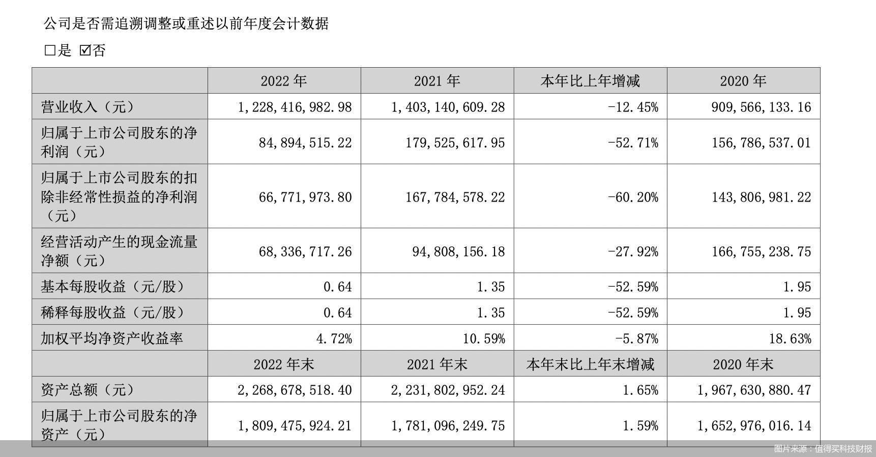 图片来源:值得买科技财报