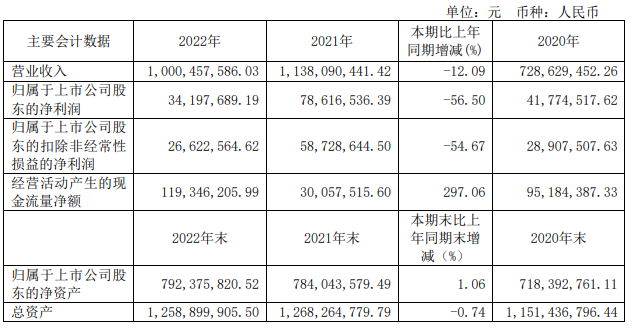 ϱ2022ʵӪ10Ԫͬȼ12.09%