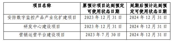 点击看大图 安联锐视一季报业绩“跳水”、募投项目再延期,股价大跌12.36%