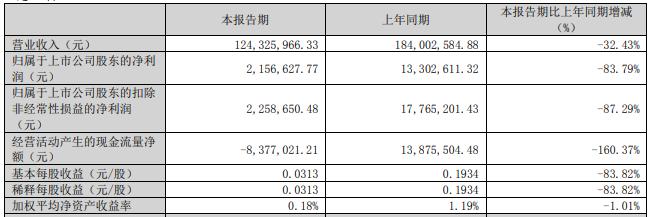 点击看大图 安联锐视一季报业绩“跳水”、募投项目再延期,股价大跌12.36%