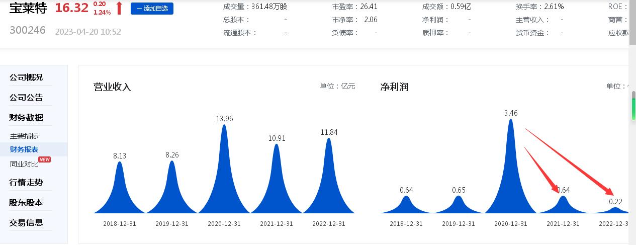 点击看大图 财报金选|宝莱特“高送转”收关注函:归母扣非净利润“首亏”、净利润连续两年大滑坡、去年净利润主要“靠”政府补助
