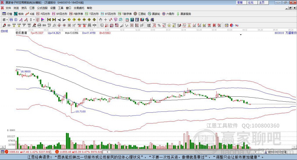 603010万盛股份赢家极反通道工具 603010万盛股份赢家极反通道工具