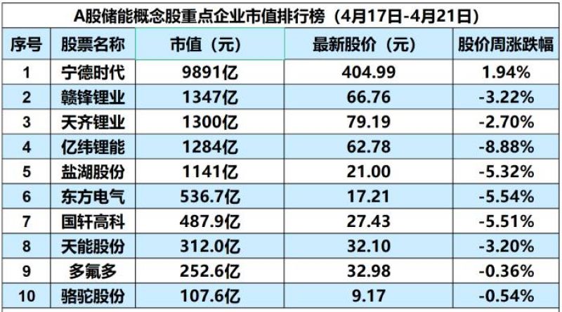 储能概念板块下跌3.51%,宁德时代推出新一代凝聚态电池|储能周评榜 储能概念板块下跌3.51%,宁德时代推出新一代凝聚态电池|储能周评榜