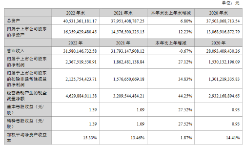 东山精密2022年净利润同比增长27% 东山精密2022年净利润同比增长27%