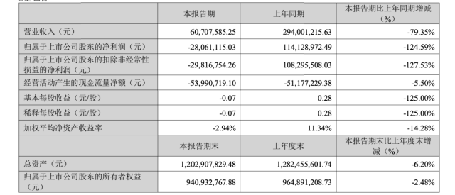 易瑞生物2023年一季度主要会计数据和财务指标