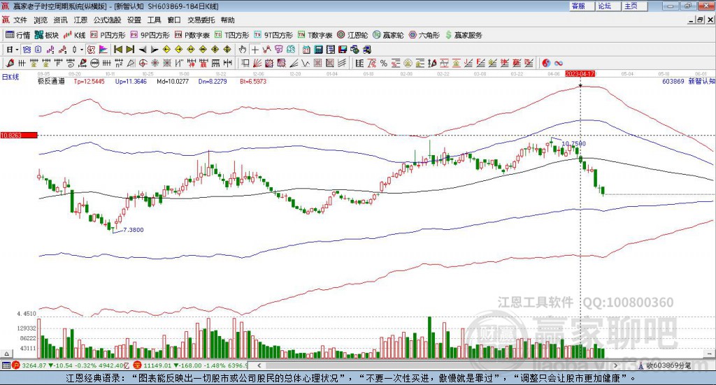 603869新智认知赢家极反通道工具 603869新智认知赢家极反通道工具