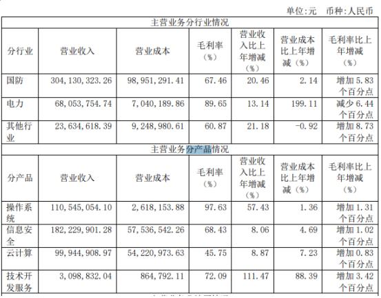 点击看大图 财报金选|麒麟信安上市后首份年报!经营性现金流由正转负,对大客户依赖程度较高