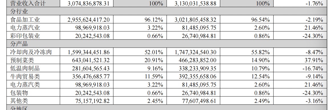 点击看大图 追踪金选|淄博烧烤爆火!得利斯受关注,预制菜是新增长引擎?