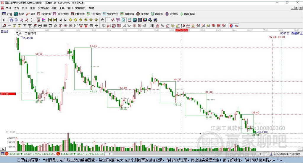 000762西藏矿业赢家十二宫工具 000762西藏矿业赢家十二宫工具
