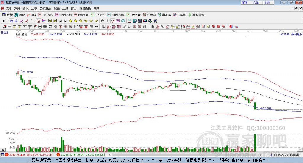 603585苏利股份赢家极反通道工具 603585苏利股份赢家极反通道工具