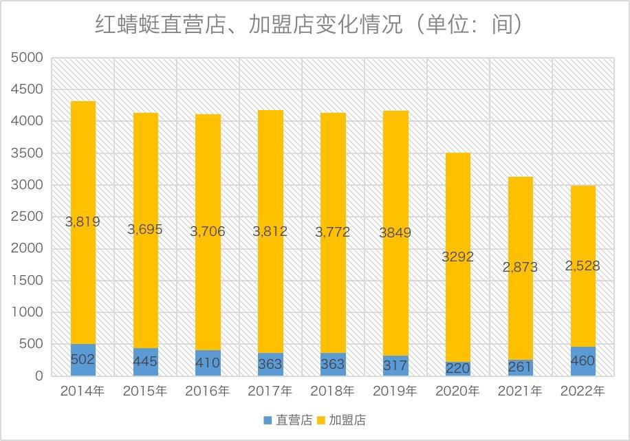 点击看大图 疫情下直营门店数量逆势翻番,能让红蜻蜓业绩转危为安吗?