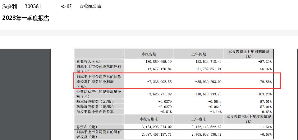 点击看大图 继去年研发人员骤降五成后,溢多利控股孙公司涉专利权纠纷:银行账户被冻结逾7000万元