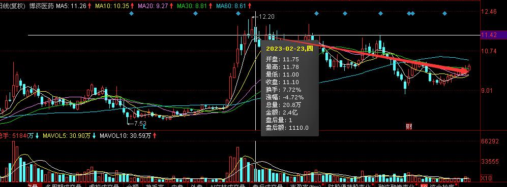 ߹ܡΥֺ󣬲ҽҩڹɼƽ20%֤׷𷢳ʾ