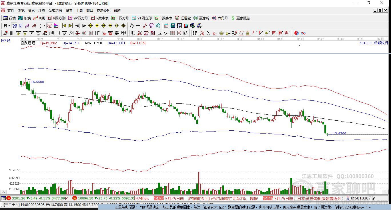 601838成都银行赢家极反通道工具 601838成都银行赢家极反通道工具