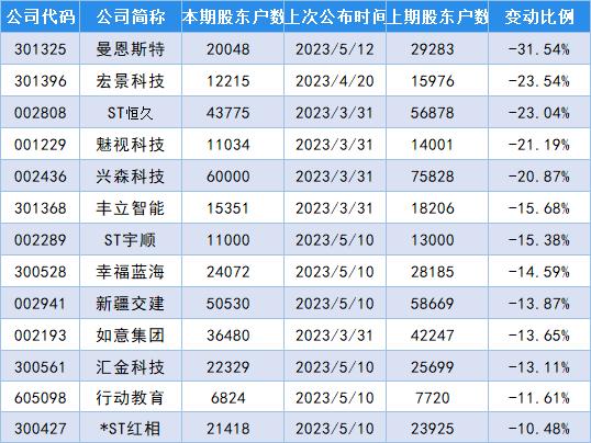 最新筹码变动股名单出炉,新联电子股东户数增加73.14%!