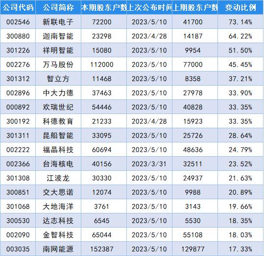 最新筹码变动股名单出炉,新联电子股东户数增加73.14%!