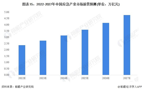 2022-2027йӦҵгǰԤ
