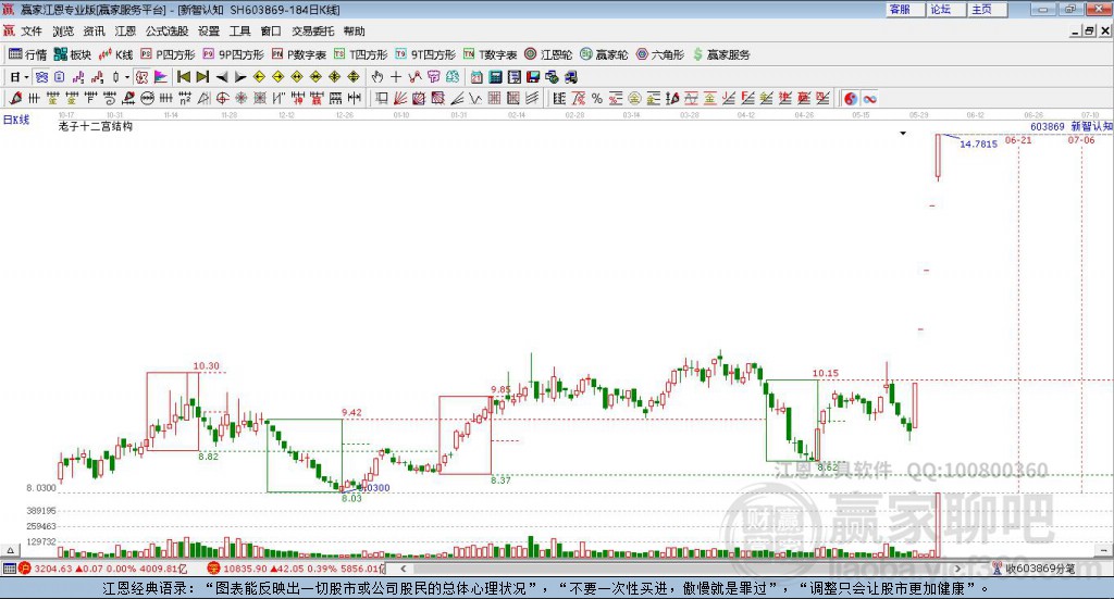 603869新智认知赢家十二宫工具 603869新智认知赢家十二宫工具
