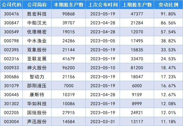 最新筹码变动股名单出炉,胜宏科技股东户数增加91.80%!
