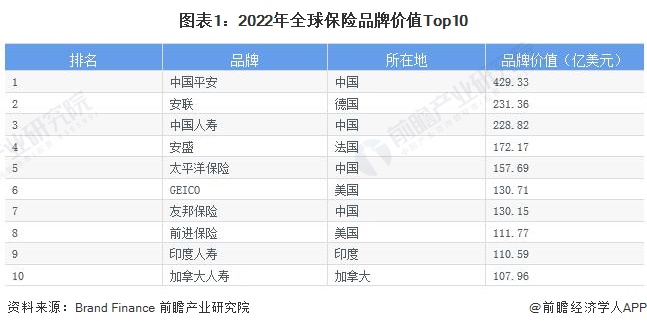 图表1:2022年全球保险品牌价值Top10