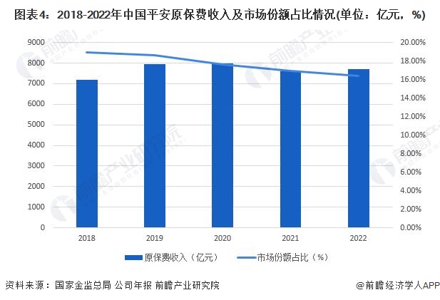 图表4:2018-2022年中国平安原保费收入及市场份额占比情况(单位:亿元,%)