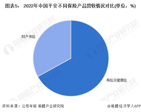 图表5: 2022年中国平安不同保险产品营收情况对比(单位:%)