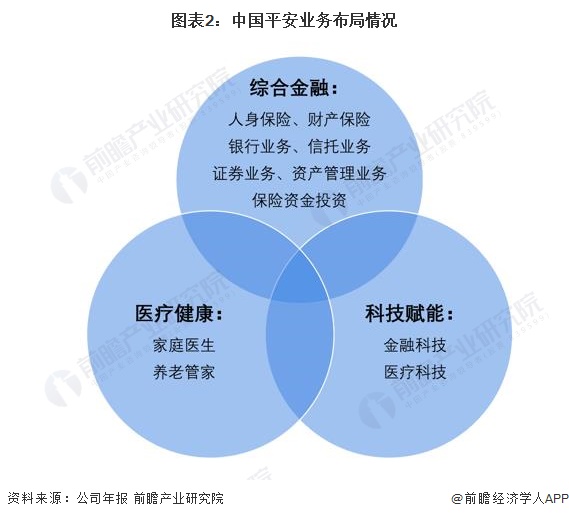 图表2:中国平安业务布局情况