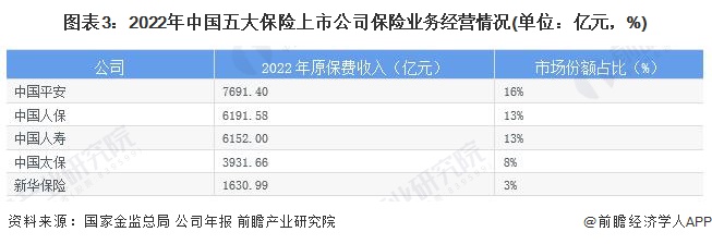 图表3:2022年中国五大保险上市公司保险业务经营情况(单位:亿元,%)