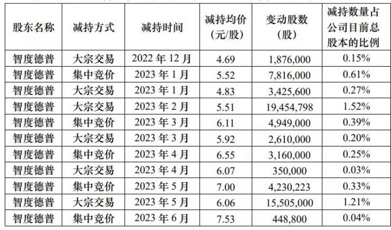 利用回购信息配合减持?智度股份独家回应“不存在” 利用回购信息配合减持?智度股份独家回应“不存在”
