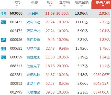 点击看大图 226亿主力资金出逃,都去哪了?人民网创4年来新高,哪些游资疯狂抛售?