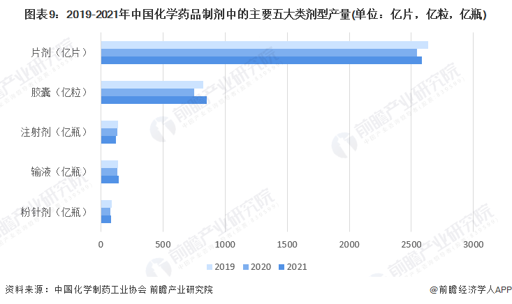 图表9:2019-2021年中国化学药品制剂中的主要五大类剂型产量(单位:亿片,亿粒,亿瓶)