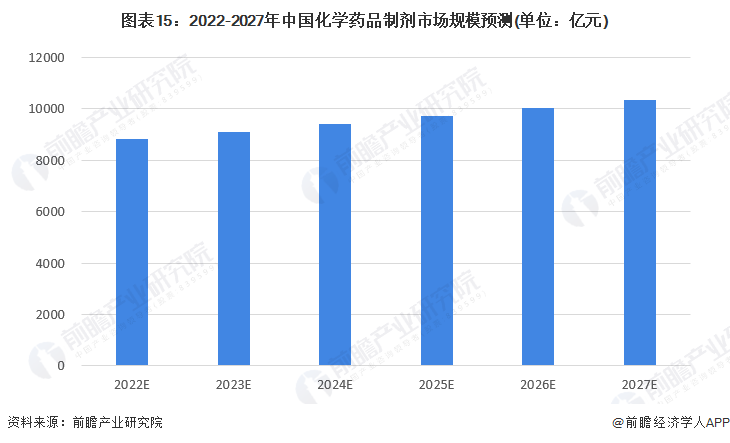 图表15:2022-2027年中国化学药品制剂市场规模预测(单位:亿元)