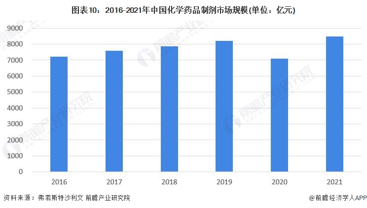 图表10:2016-2021年中国化学药品制剂市场规模(单位:亿元)